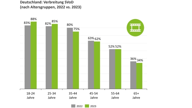 Fast 50 Prozent der Deutschen ist GenAI bereits bekannt - Verbreitung Subscription-Video-on-Demand (nach Altersgruppen, 2022 vs. 2023) - Quelle: Deloitte